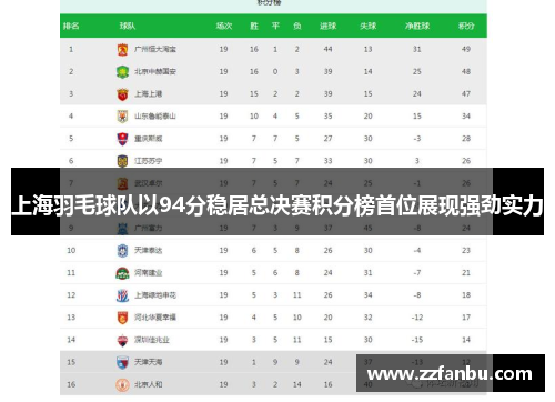上海羽毛球队以94分稳居总决赛积分榜首位展现强劲实力